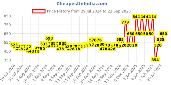 ajio.com ed-a-mamma Sustainable Lightly Washed Denim Shirt ed-a-mamma Price History Graph from 29 Jul 2024 to 22 Sep 2025