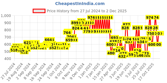ajio.com ed-a-mamma Sustainable Lightly Washed Distressed Jeans ed-a-mamma Price History Graph from 27 Jul 2024 to 2 Dec 2025