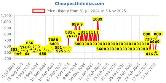 ajio.com ed-a-mamma Sustainable Marble Print Hoodie ed-a-mamma Price History Graph from 31 Jul 2024 to 5 Nov 2025