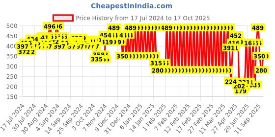 ajio.com ed-a-mamma Sustainable Mini Skirt ed-a-mamma Price History Graph from 17 Jul 2024 to 17 Oct 2025