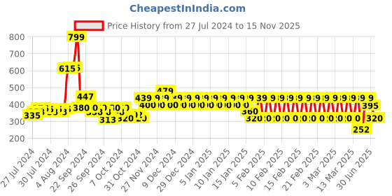 ajio.com ed-a-mamma Sustainable Organic Cotton Shorts ed-a-mamma Price History Graph from 27 Jul 2024 to 15 Nov 2025