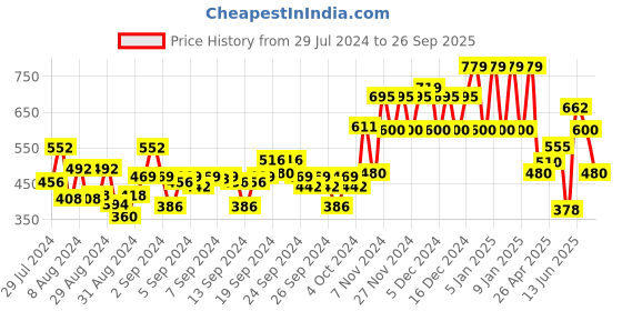 ajio.com ed-a-mamma Sustainable Palazzos with Drawstring Waist ed-a-mamma Price History Graph from 29 Jul 2024 to 26 Sep 2025