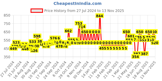 ajio.com ed-a-mamma Sustainable Paperbag Denim Shorts ed-a-mamma Price History Graph from 27 Jul 2024 to 13 Nov 2025