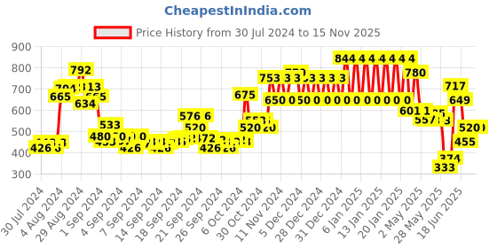 ajio.com ed-a-mamma Sustainable Placement Print Hoodie with Insert Pockets ed-a-mamma Price History Graph from 30 Jul 2024 to 15 Nov 2025