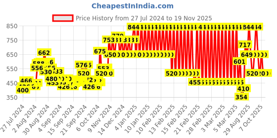 ajio.com ed-a-mamma Sustainable Placement Print Round-Neck Sweatshirt ed-a-mamma Price History Graph from 27 Jul 2024 to 19 Nov 2025