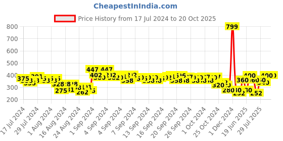 ajio.com ed-a-mamma Sustainable Polka-Dot Print Leggings ed-a-mamma Price History Graph from 17 Jul 2024 to 20 Oct 2025
