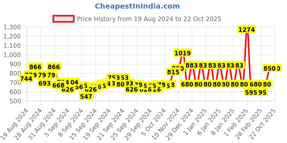 ajio.com ed-a-mamma Sustainable Poncho Printed Top ed-a-mamma Price History Graph from 19 Aug 2024 to 22 Oct 2025