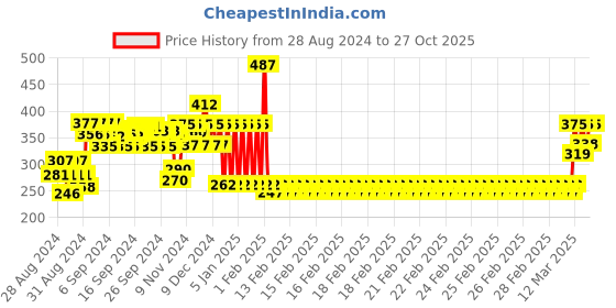 ajio.com ed-a-mamma Sustainable Printed Crew-Neck T-Shirt ed-a-mamma Price History Graph from 28 Aug 2024 to 27 Oct 2025
