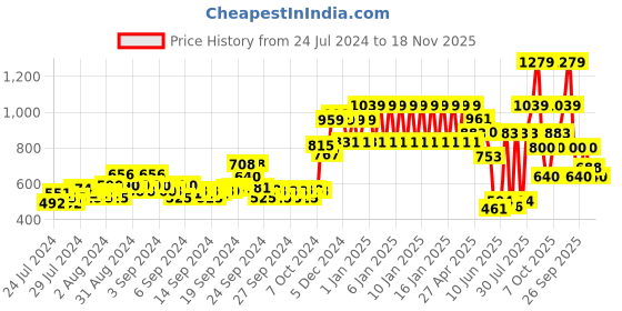 ajio.com ed-a-mamma Sustainable Printed Jacket ed-a-mamma Price History Graph from 24 Jul 2024 to 18 Nov 2025