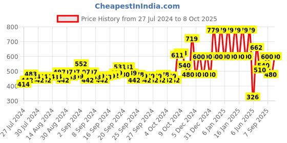 ajio.com ed-a-mamma Sustainable Printed Overlap T-Shirt ed-a-mamma Price History Graph from 27 Jul 2024 to 8 Oct 2025