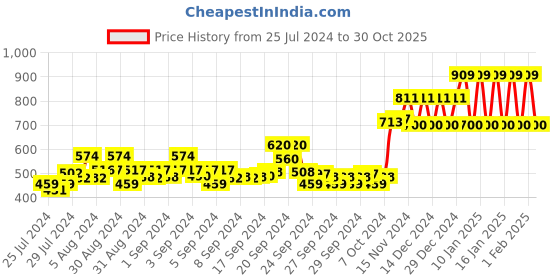 ajio.com ed-a-mamma Sustainable Printed Oversized Sweatshirt ed-a-mamma Price History Graph from 25 Jul 2024 to 30 Oct 2025