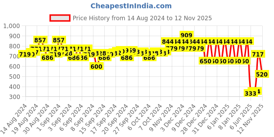 ajio.com ed-a-mamma Sustainable Printed Ribbed Dress ed-a-mamma Price History Graph from 14 Aug 2024 to 12 Nov 2025