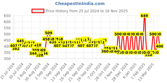 ajio.com ed-a-mamma Sustainable Printed Round-Neck Top ed-a-mamma Price History Graph from 25 Jul 2024 to 16 Nov 2025