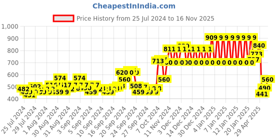 ajio.com ed-a-mamma Sustainable Printed Sweatshirt ed-a-mamma Price History Graph from 25 Jul 2024 to 16 Nov 2025