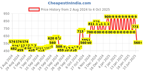 ajio.com ed-a-mamma Sustainable Printed Sweatshirt ed-a-mamma Price History Graph from 2 Aug 2024 to 4 Oct 2025