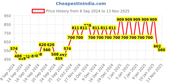 ajio.com ed-a-mamma Sustainable Printed Sweatshirt ed-a-mamma Price History Graph from 8 Sep 2024 to 13 Nov 2025