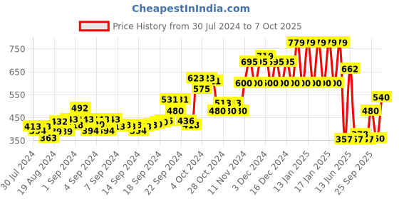ajio.com ed-a-mamma Sustainable Printed Sweatshirt with Kangaroo Pocket ed-a-mamma Price History Graph from 30 Jul 2024 to 7 Oct 2025