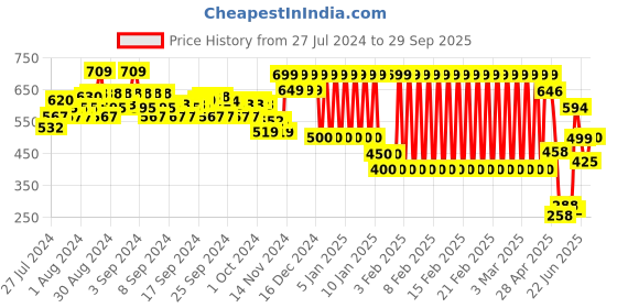 ajio.com ed-a-mamma Sustainable Ribbed Dress ed-a-mamma Price History Graph from 27 Jul 2024 to 29 Sep 2025