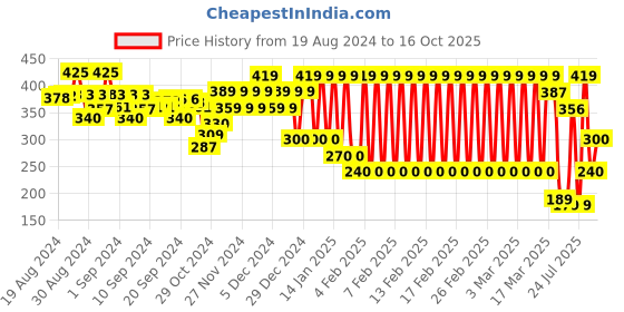 ajio.com ed-a-mamma Sustainable Ribbed T-Shirt ed-a-mamma Price History Graph from 19 Aug 2024 to 16 Oct 2025