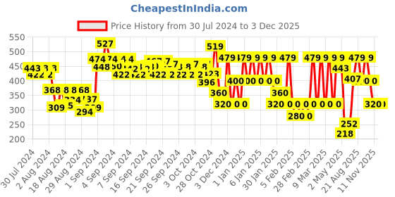 ajio.com ed-a-mamma Sustainable Ribbed Tank Top ed-a-mamma Price History Graph from 30 Jul 2024 to 2 Dec 2025