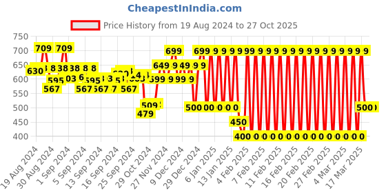 ajio.com ed-a-mamma Sustainable Ribbed Turtleneck T-Shirt ed-a-mamma Price History Graph from 19 Aug 2024 to 27 Oct 2025