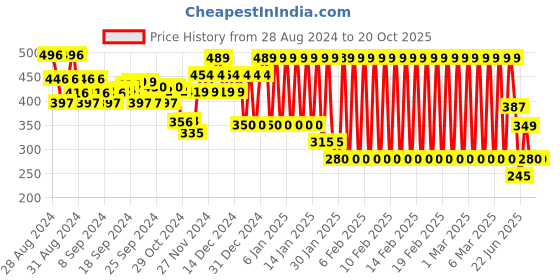 ajio.com ed-a-mamma Sustainable Shell Print Top ed-a-mamma Price History Graph from 28 Aug 2024 to 20 Oct 2025