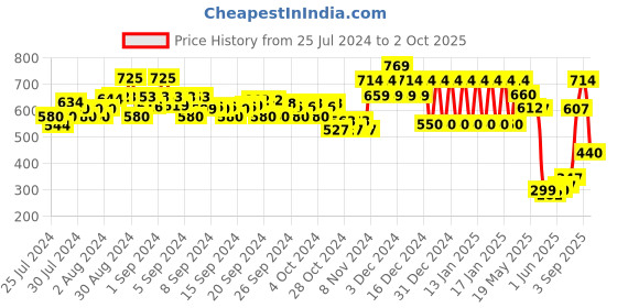 ajio.com ed-a-mamma Sustainable Shirt with Patch Pocket ed-a-mamma Price History Graph from 25 Jul 2024 to 2 Oct 2025