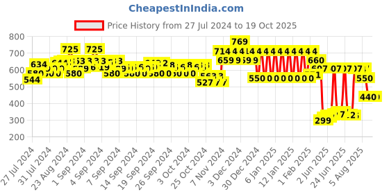 ajio.com ed-a-mamma Sustainable Shirt with Patch Pocket ed-a-mamma Price History Graph from 27 Jul 2024 to 19 Oct 2025