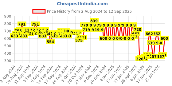 ajio.com ed-a-mamma Sustainable Smocked Top ed-a-mamma Price History Graph from 2 Aug 2024 to 12 Sep 2025