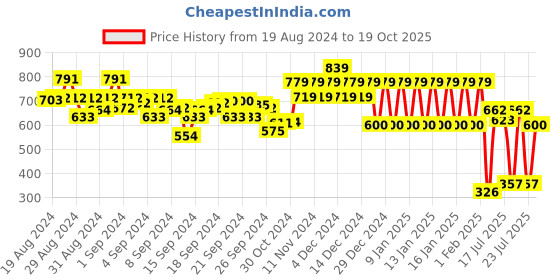 ajio.com ed-a-mamma Sustainable Smocked Top ed-a-mamma Price History Graph from 19 Aug 2024 to 19 Oct 2025