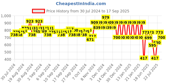 ajio.com ed-a-mamma Sustainable Solid Flax Shorts ed-a-mamma Price History Graph from 30 Jul 2024 to 17 Sep 2025