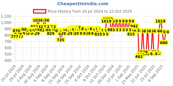 ajio.com ed-a-mamma Sustainable Straight Leg Denims ed-a-mamma Price History Graph from 24 Jul 2024 to 22 Oct 2025
