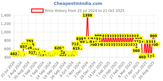 ajio.com ed-a-mamma Sustainable Striped Crew-Neck Sweater ed-a-mamma Price History Graph from 25 Jul 2024 to 21 Oct 2025