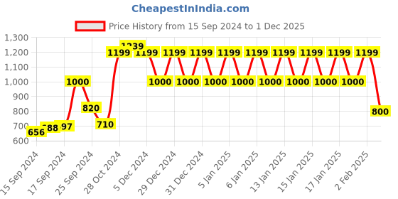 ajio.com ed-a-mamma Sustainable Striped Hooded Sweater ed-a-mamma Price History Graph from 15 Sep 2024 to 1 Dec 2025