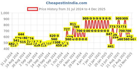 ajio.com ed-a-mamma Sustainable Striped Hoodie with Ribbed Hem ed-a-mamma Price History Graph from 31 Jul 2024 to 3 Dec 2025