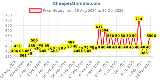 ajio.com ed-a-mamma Sustainable Striped Round-Neck Top ed-a-mamma Price History Graph from 19 Aug 2024 to 24 Oct 2025