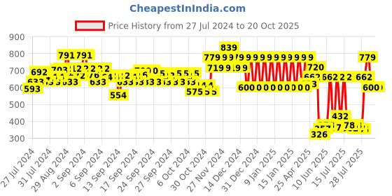ajio.com ed-a-mamma Sustainable Striped Shirt ed-a-mamma Price History Graph from 27 Jul 2024 to 20 Oct 2025