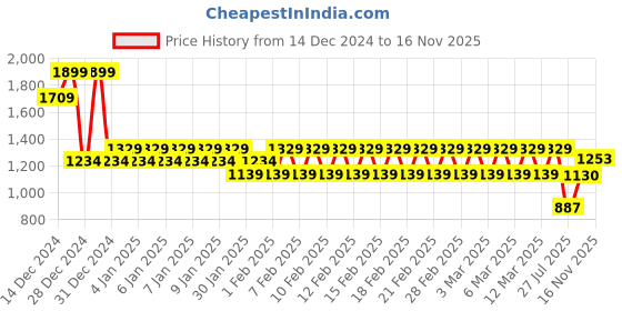 ajio.com ed-a-mamma Sustainable Sweatshirt with All-Over Embroidery ed-a-mamma Price History Graph from 14 Dec 2024 to 16 Nov 2025