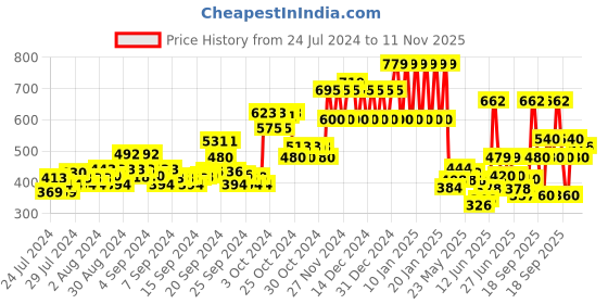 ajio.com ed-a-mamma Sustainable Sweatshirt with Kangaroo Pocket ed-a-mamma Price History Graph from 24 Jul 2024 to 11 Nov 2025