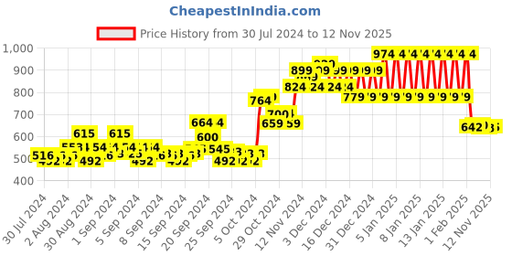 ajio.com ed-a-mamma Sustainable Tie & Dye Sweatshirt ed-a-mamma Price History Graph from 30 Jul 2024 to 12 Nov 2025