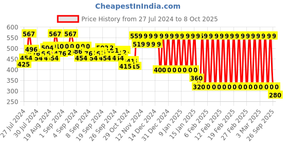 ajio.com ed-a-mamma Sustainable Tie-Up Elasticated Shorts ed-a-mamma Price History Graph from 27 Jul 2024 to 8 Oct 2025