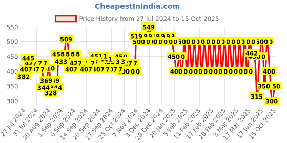 ajio.com ed-a-mamma Sustainable Tie-Up Shorts ed-a-mamma Price History Graph from 27 Jul 2024 to 15 Oct 2025