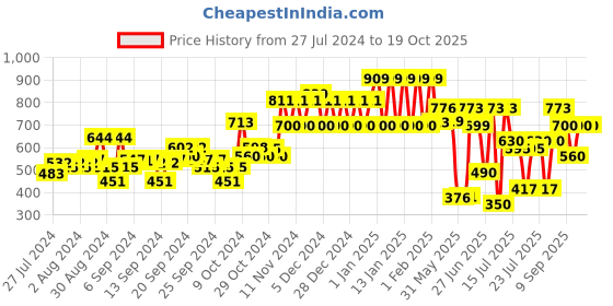 ajio.com ed-a-mamma Sustainable Tie Up Shorts ed-a-mamma Price History Graph from 27 Jul 2024 to 17 Oct 2025
