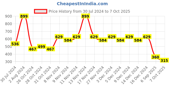 ajio.com ed-a-mamma Sustainable Tie-Up Shorts ed-a-mamma Price History Graph from 30 Jul 2024 to 4 Oct 2025