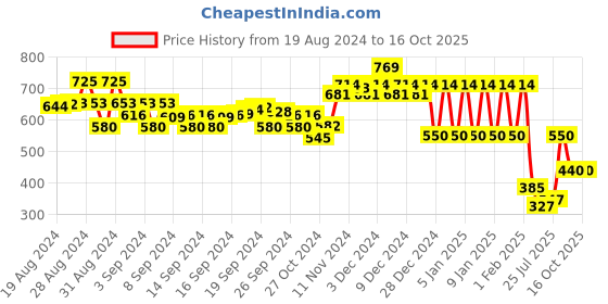 ajio.com ed-a-mamma Sustainable Top with Flutter Sleeves ed-a-mamma Price History Graph from 19 Aug 2024 to 15 Oct 2025