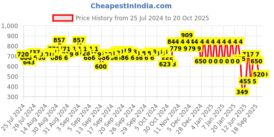 ajio.com ed-a-mamma Sustainable Top with Full Sleeves ed-a-mamma Price History Graph from 25 Jul 2024 to 19 Oct 2025
