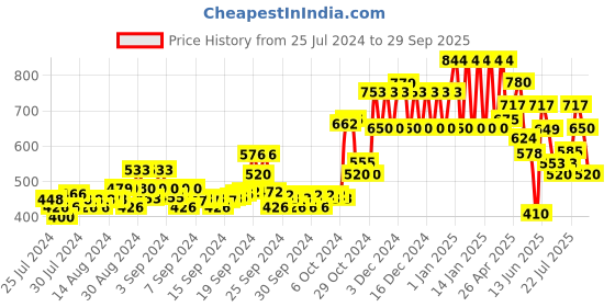 ajio.com ed-a-mamma Sustainable Troyer-Neck Sweatshirt ed-a-mamma Price History Graph from 25 Jul 2024 to 29 Sep 2025