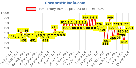 ajio.com ed-a-mamma Sustainable Turn Up Shorts ed-a-mamma Price History Graph from 29 Jul 2024 to 17 Oct 2025