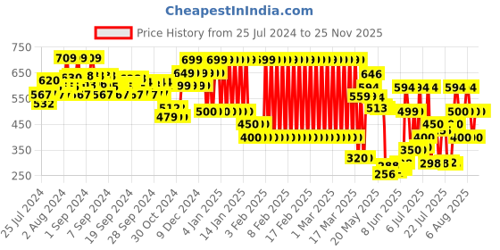 ajio.com ed-a-mamma Sustainable Twill Shorts ed-a-mamma Price History Graph from 25 Jul 2024 to 24 Nov 2025