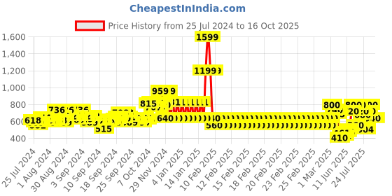 ajio.com ed-a-mamma Sustainable Twill Trousers ed-a-mamma Price History Graph from 25 Jul 2024 to 16 Oct 2025